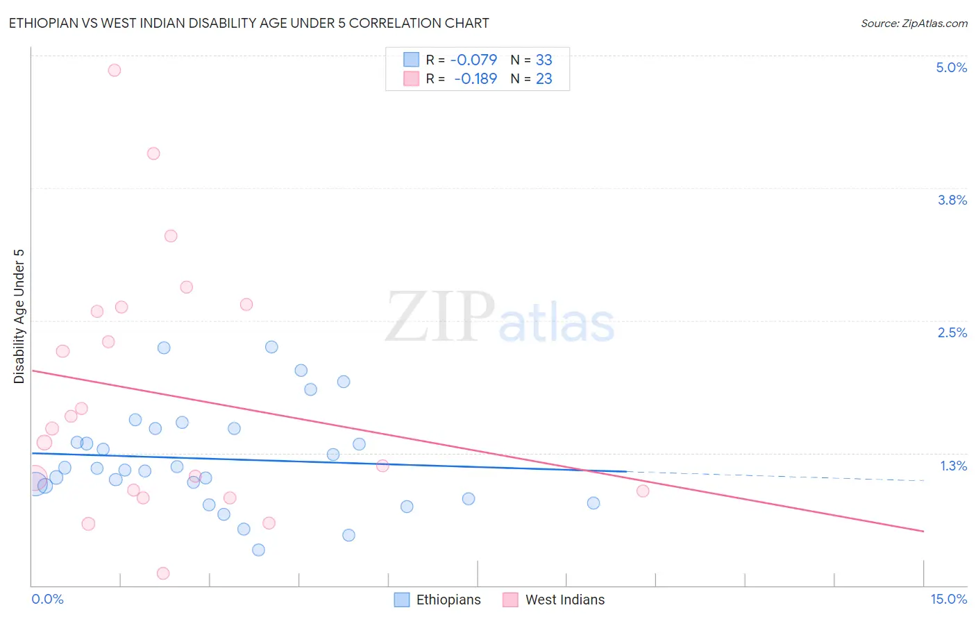 Ethiopian vs West Indian Disability Age Under 5