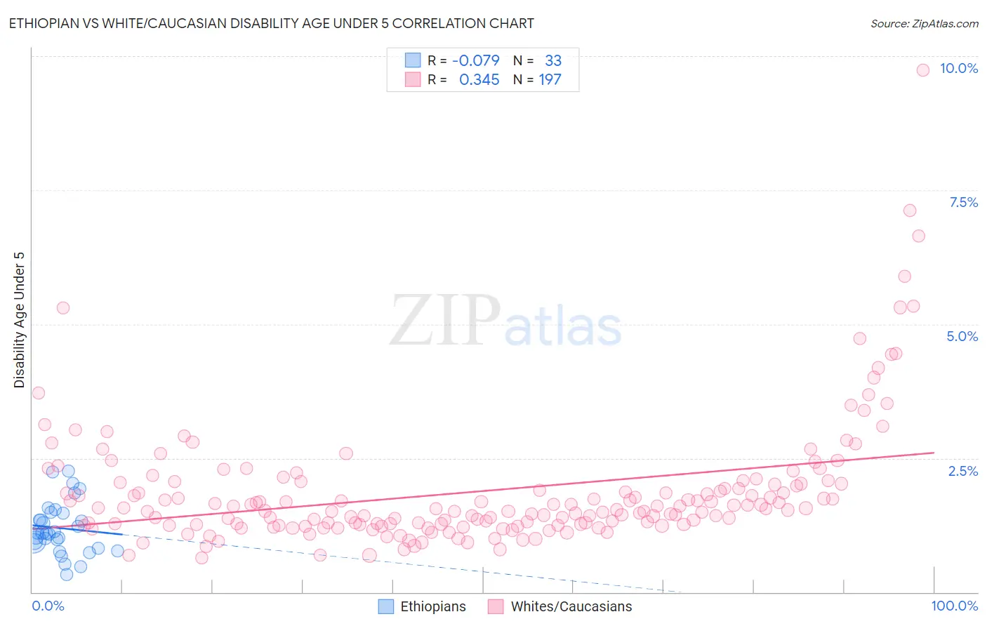 Ethiopian vs White/Caucasian Disability Age Under 5