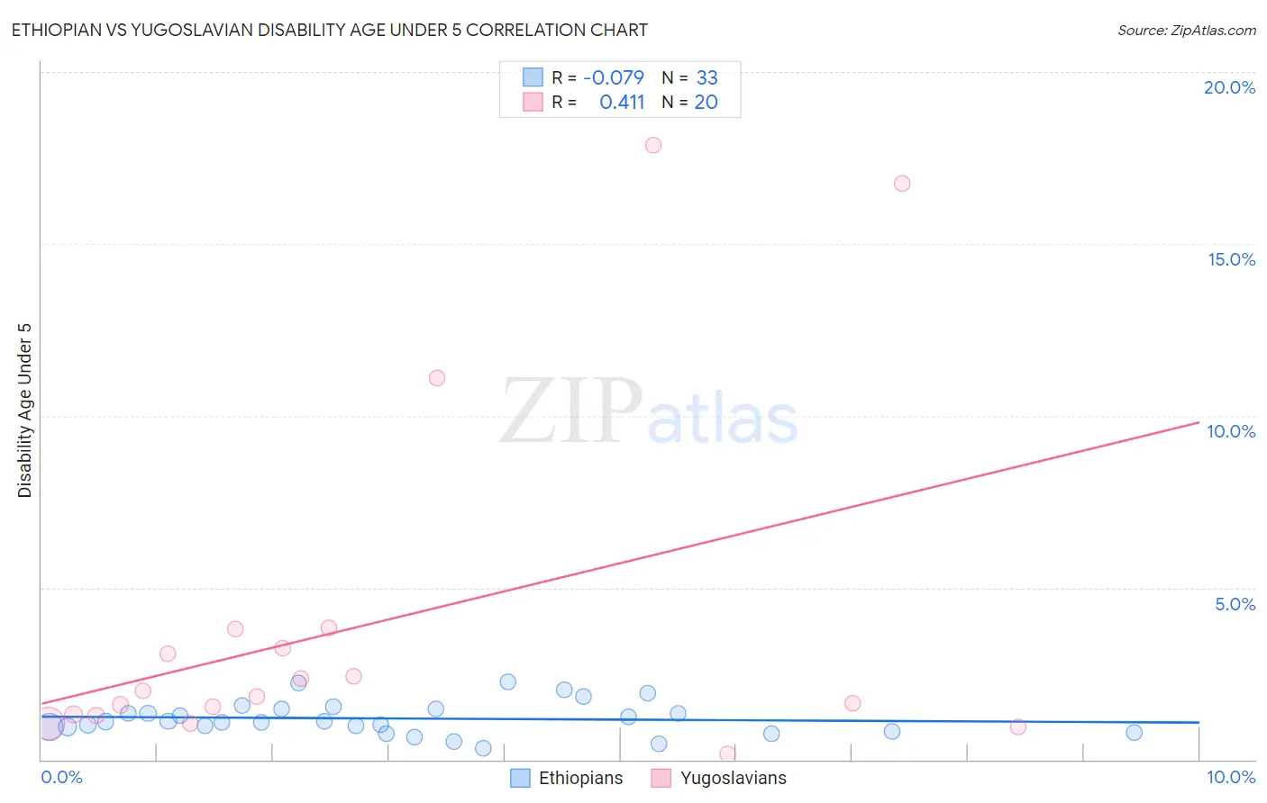 Ethiopian vs Yugoslavian Disability Age Under 5