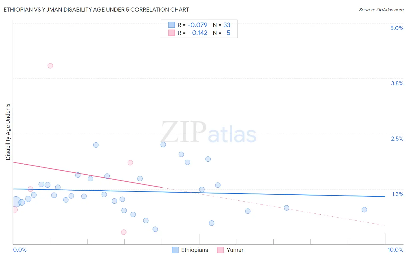 Ethiopian vs Yuman Disability Age Under 5