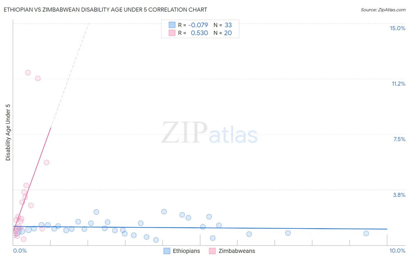 Ethiopian vs Zimbabwean Disability Age Under 5