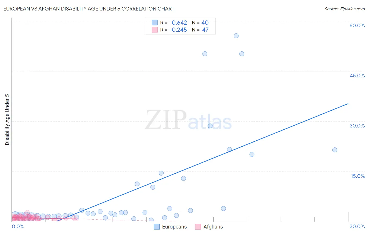European vs Afghan Disability Age Under 5