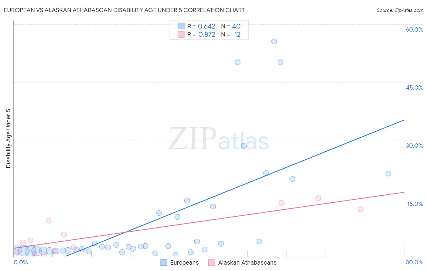 European vs Alaskan Athabascan Disability Age Under 5