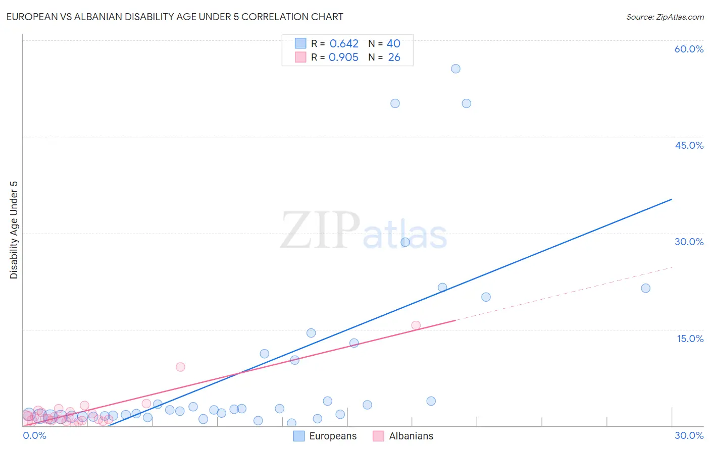 European vs Albanian Disability Age Under 5