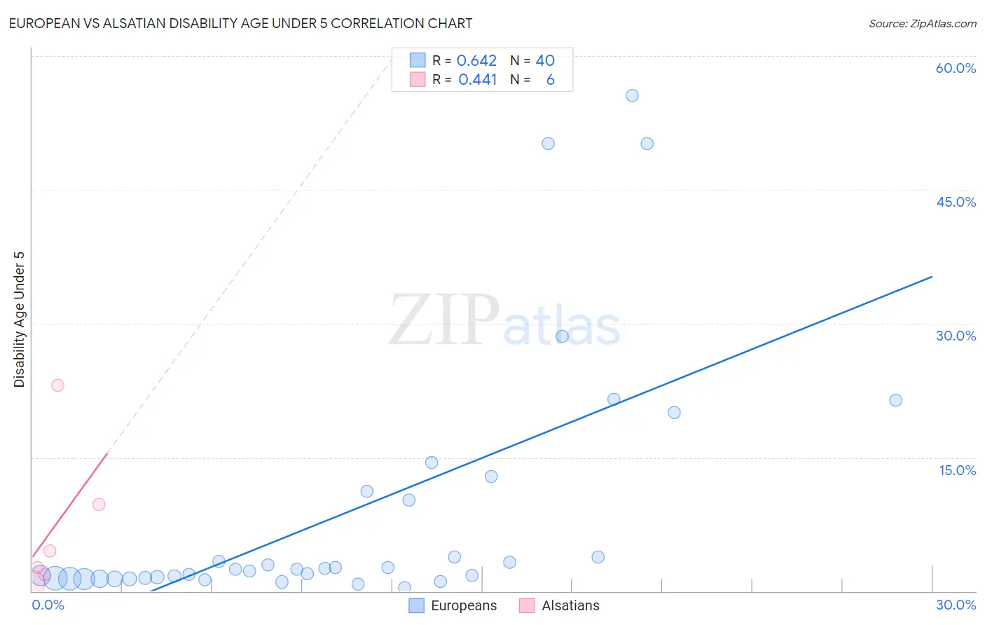 European vs Alsatian Disability Age Under 5