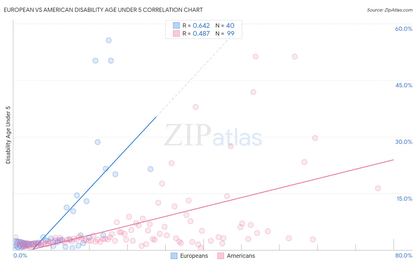 European vs American Disability Age Under 5