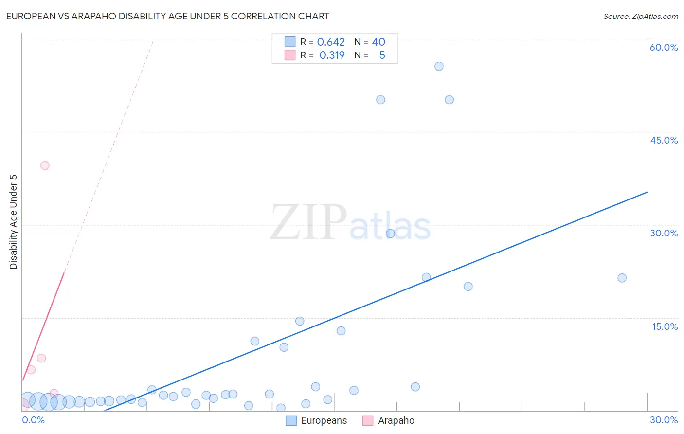 European vs Arapaho Disability Age Under 5