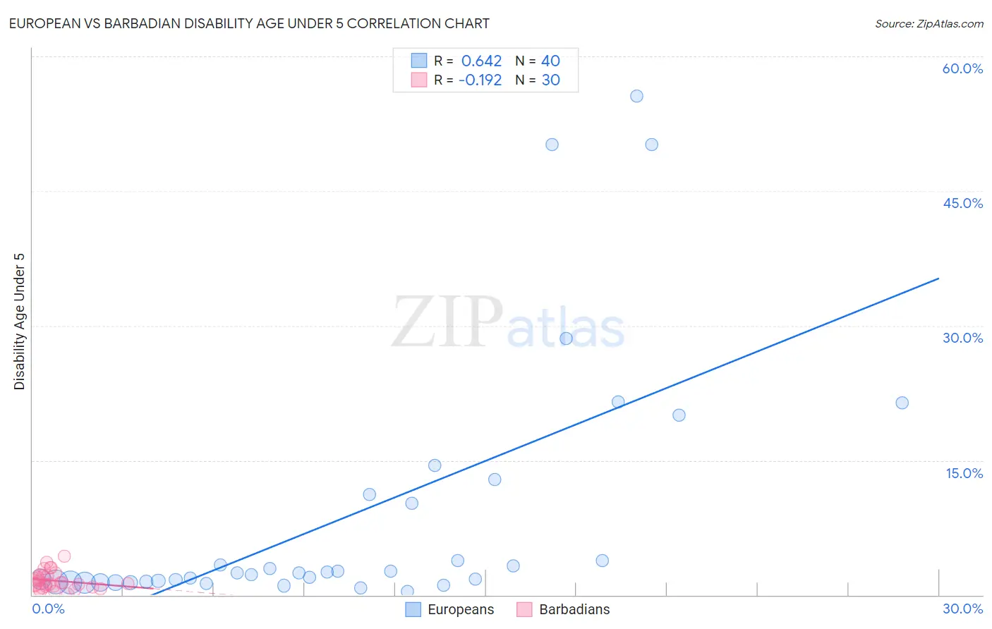 European vs Barbadian Disability Age Under 5