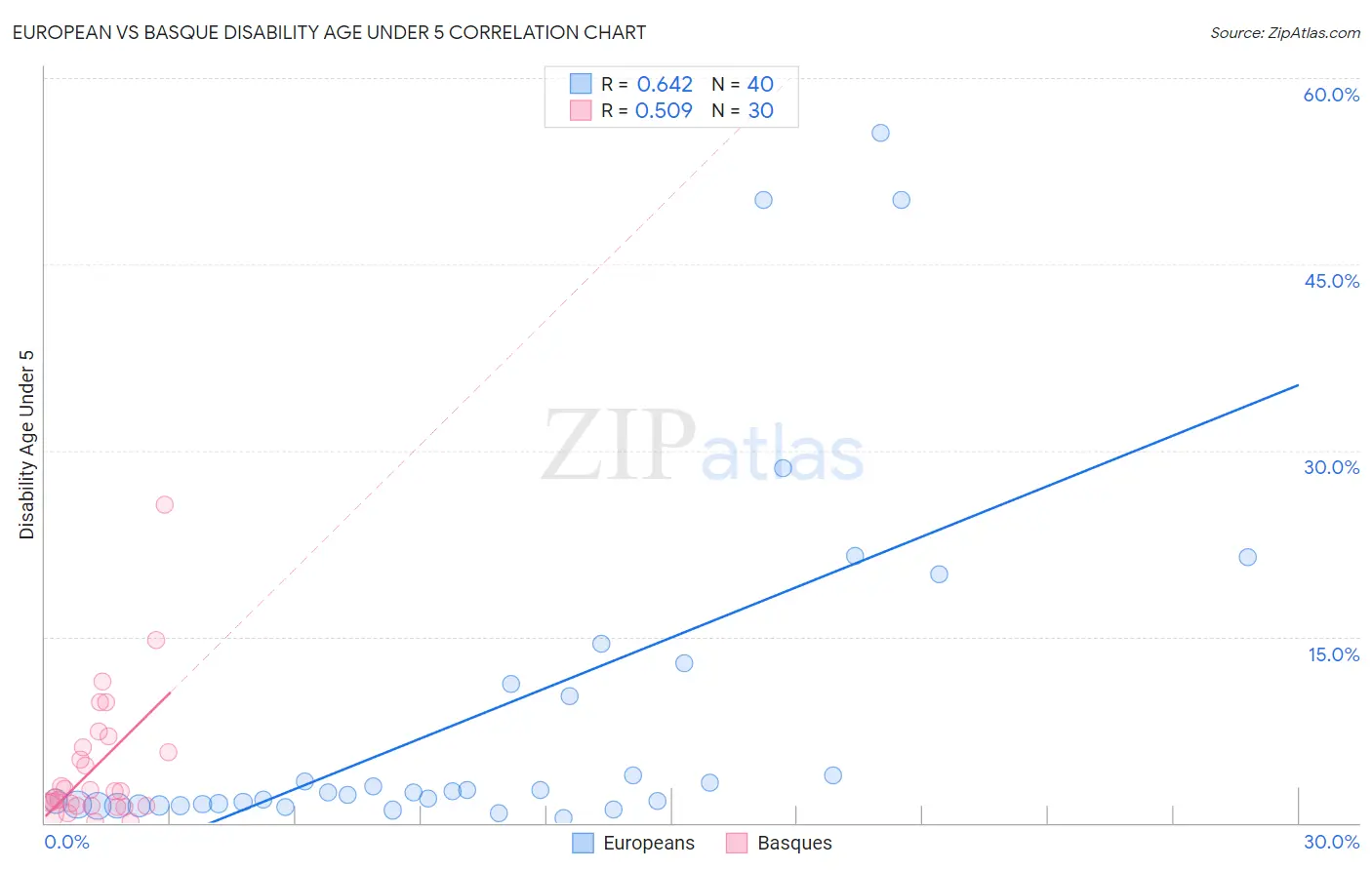 European vs Basque Disability Age Under 5