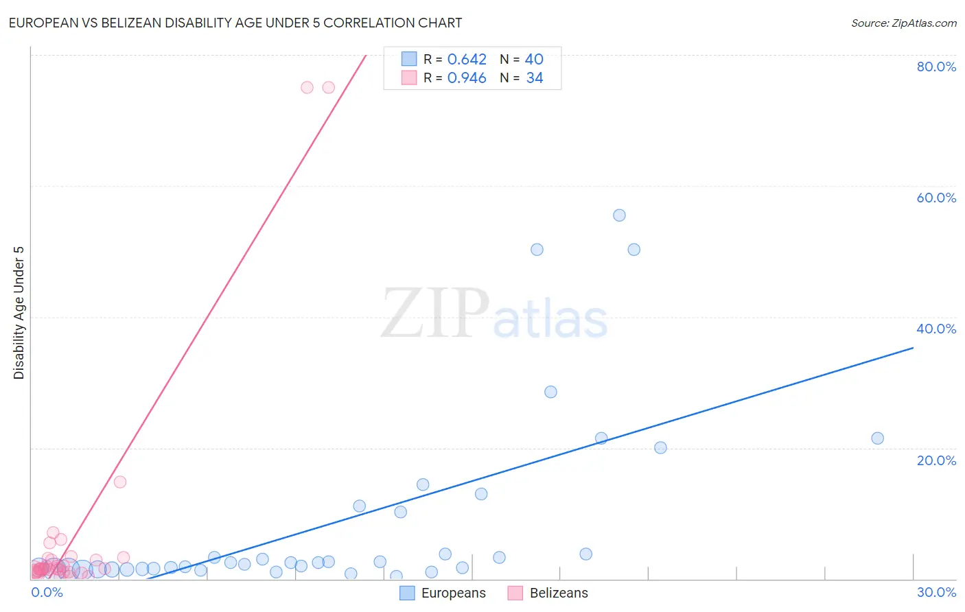 European vs Belizean Disability Age Under 5