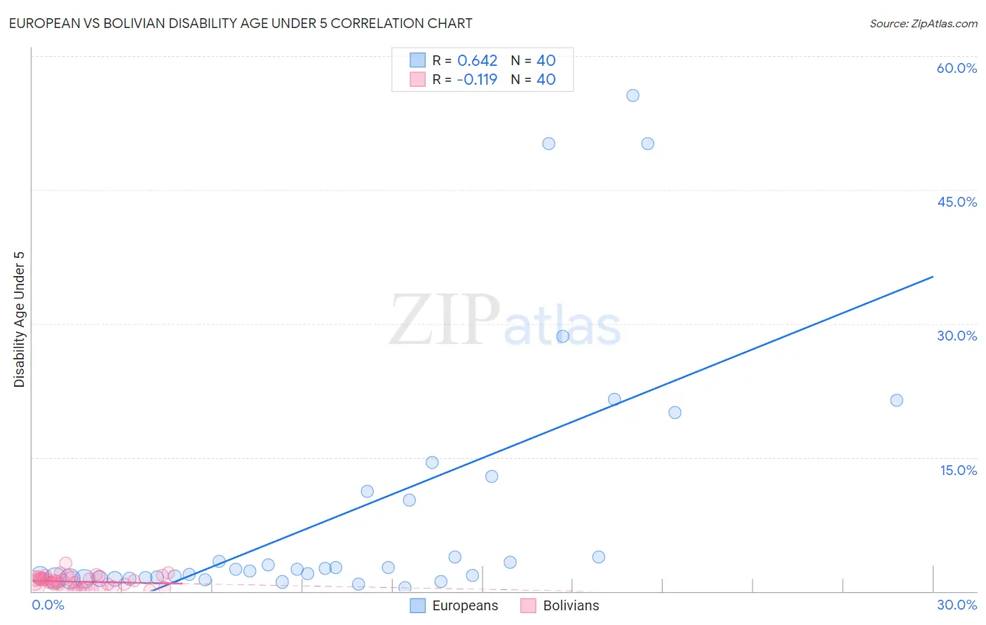 European vs Bolivian Disability Age Under 5