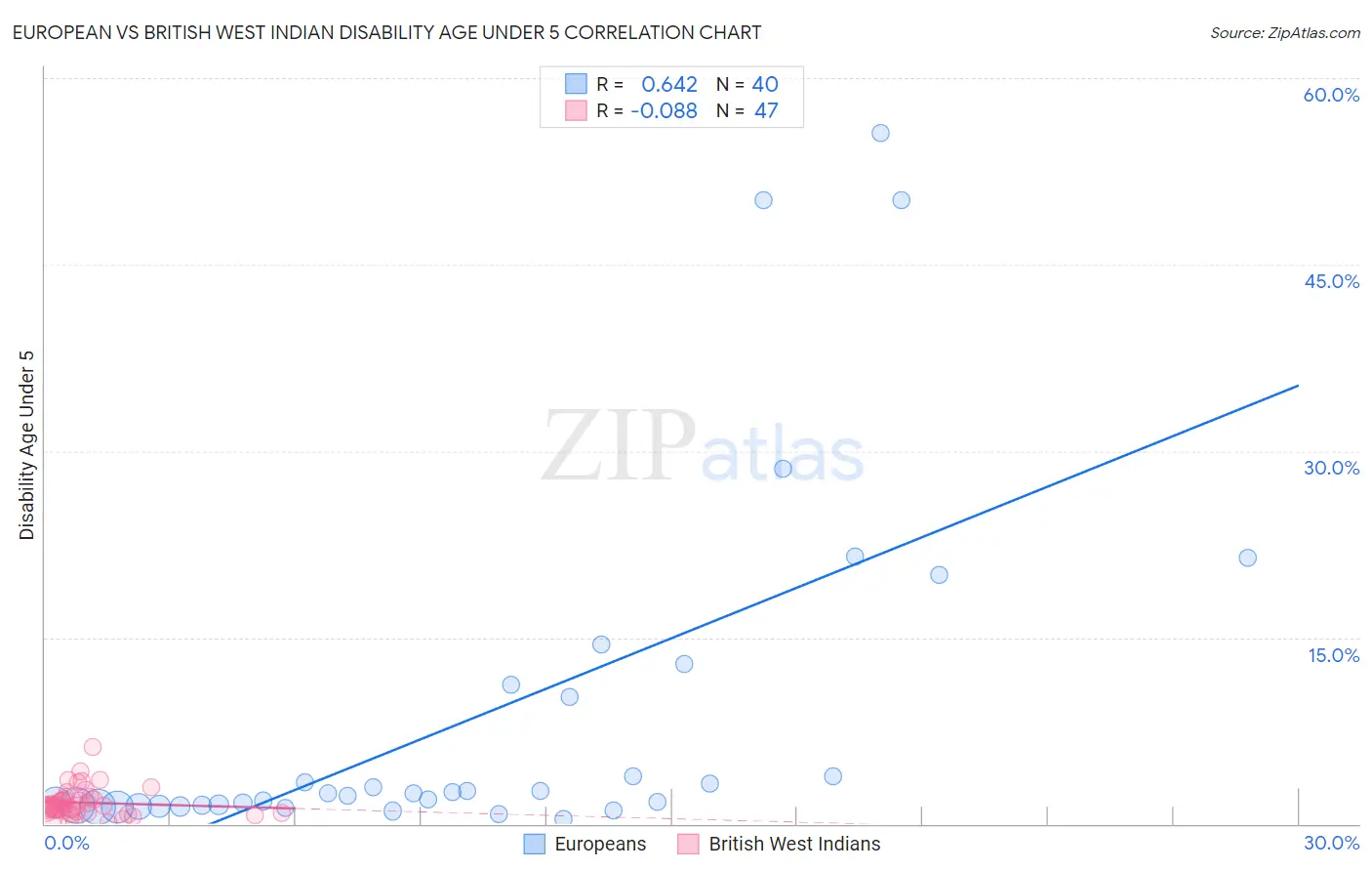 European vs British West Indian Disability Age Under 5