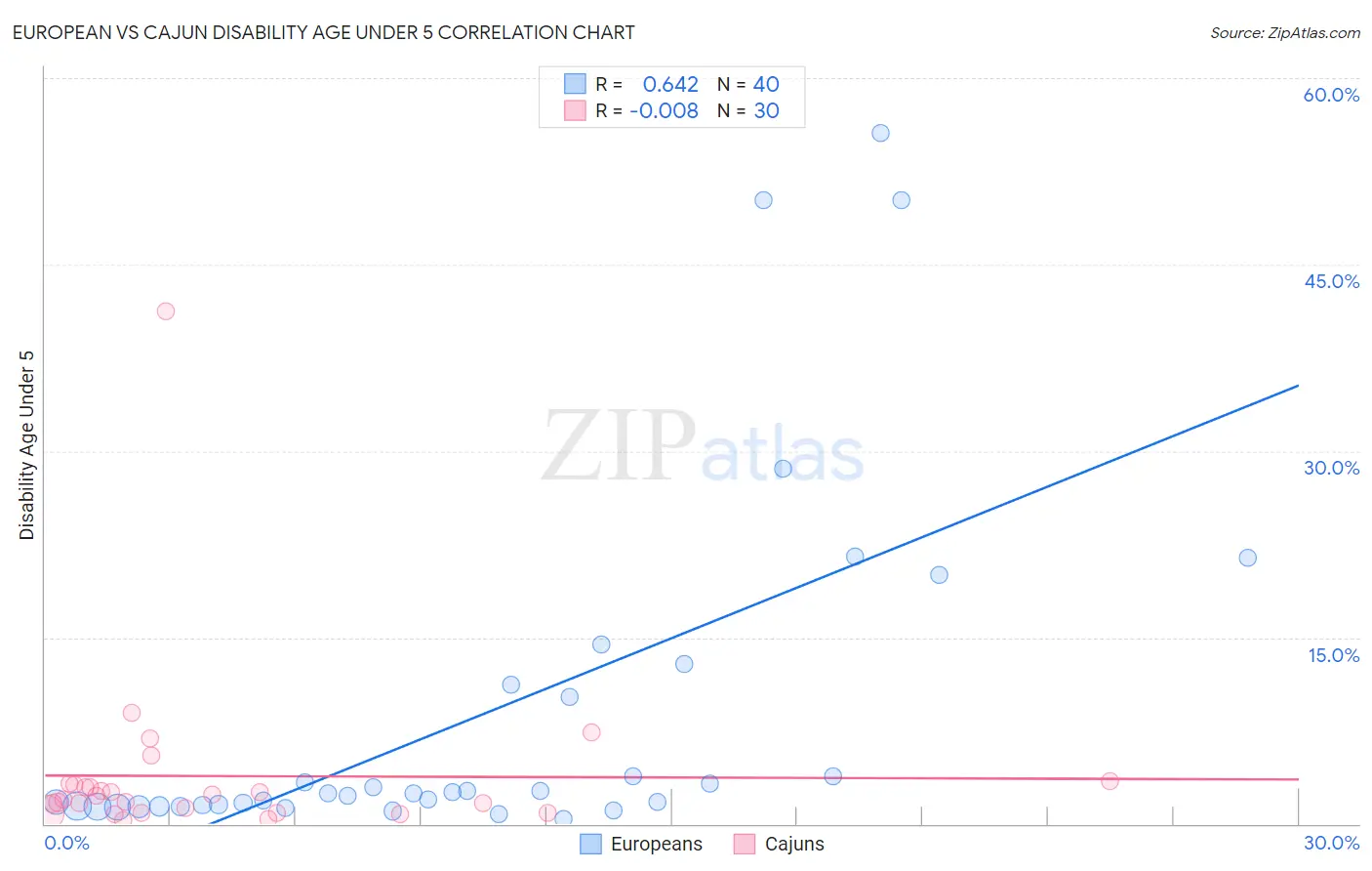 European vs Cajun Disability Age Under 5