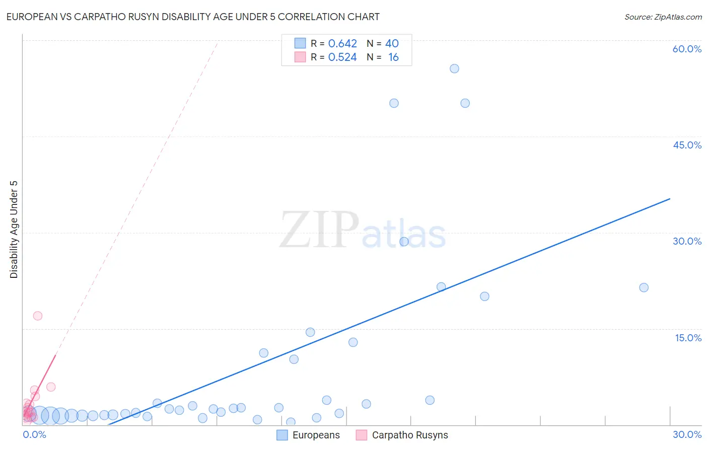 European vs Carpatho Rusyn Disability Age Under 5