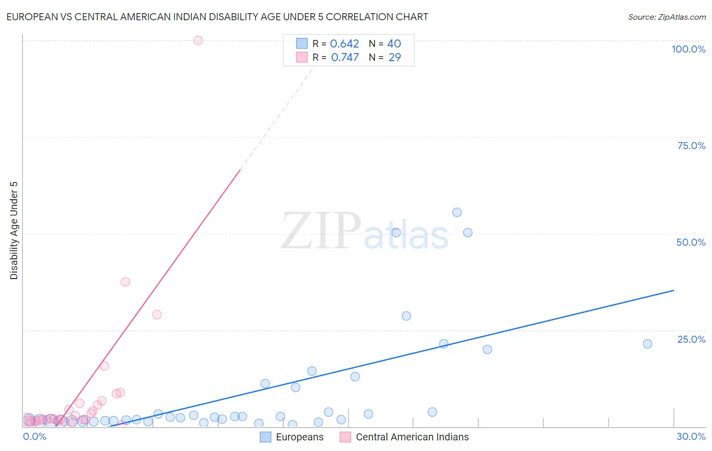 European vs Central American Indian Disability Age Under 5