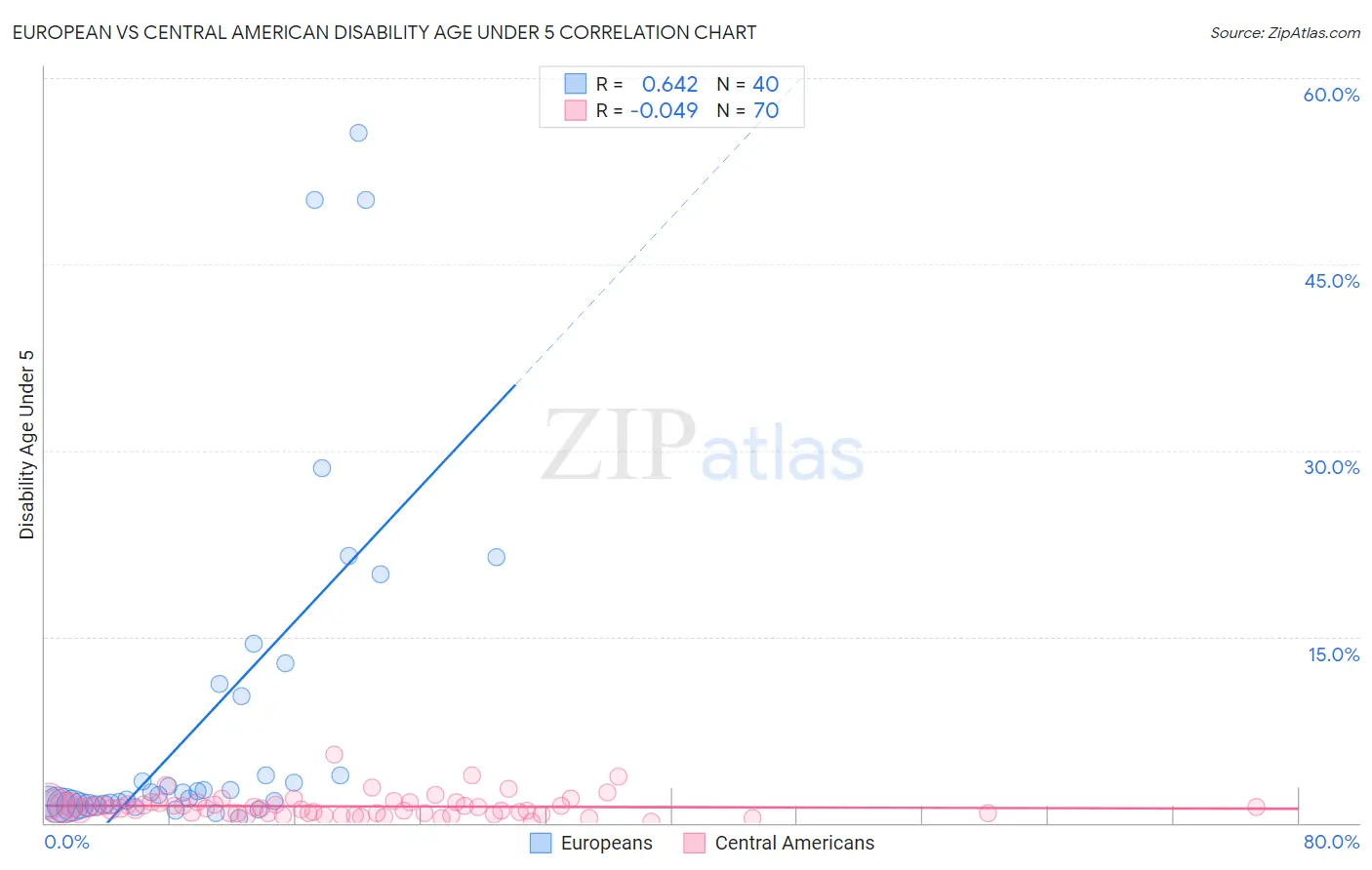 European vs Central American Disability Age Under 5