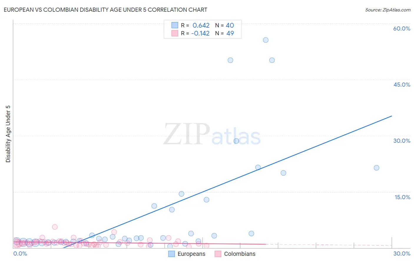 European vs Colombian Disability Age Under 5