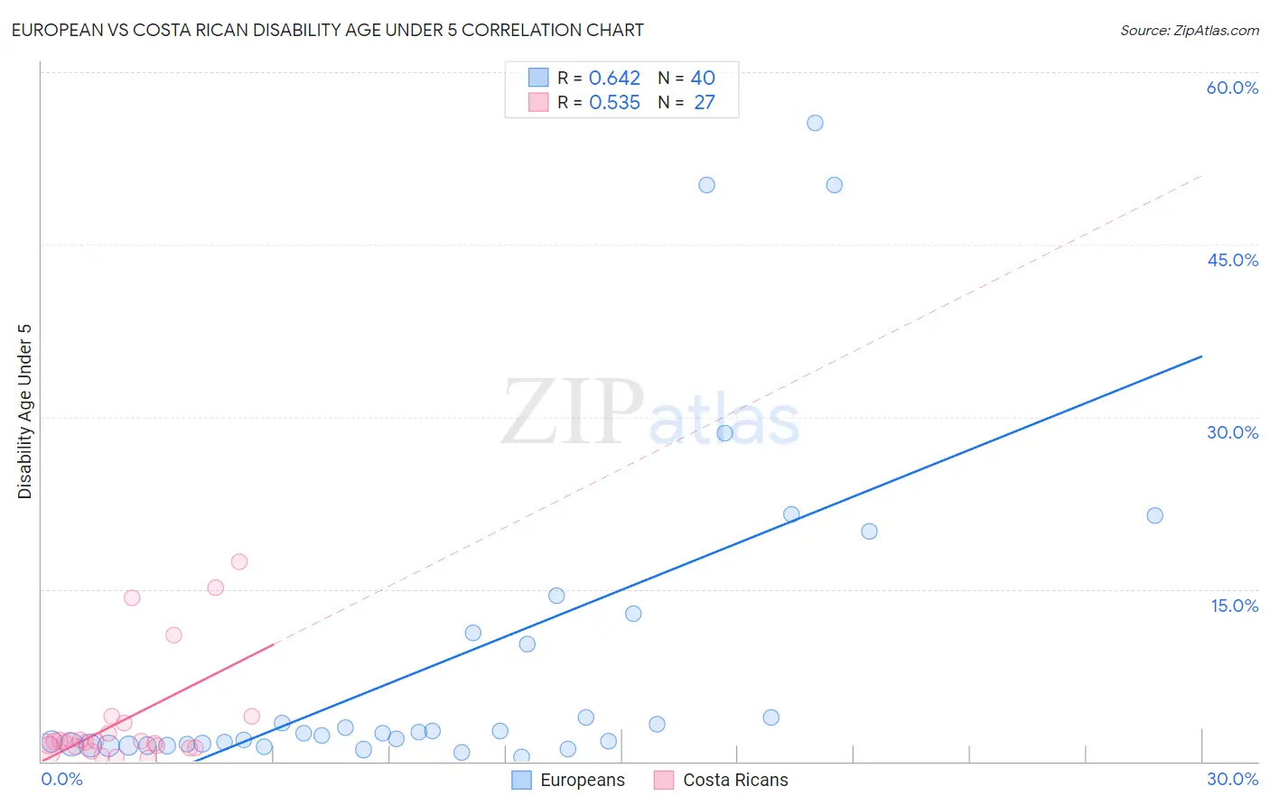 European vs Costa Rican Disability Age Under 5