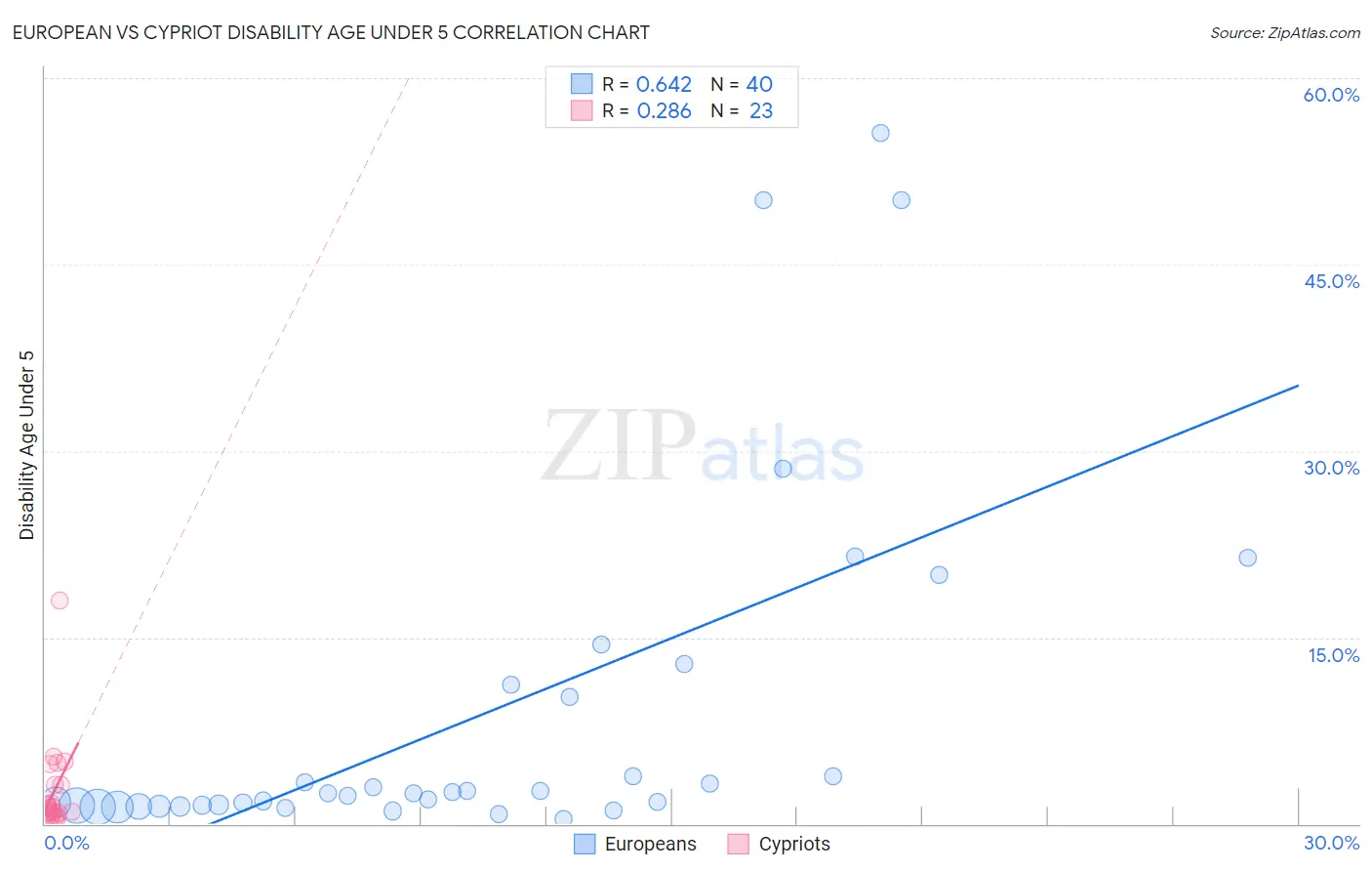 European vs Cypriot Disability Age Under 5