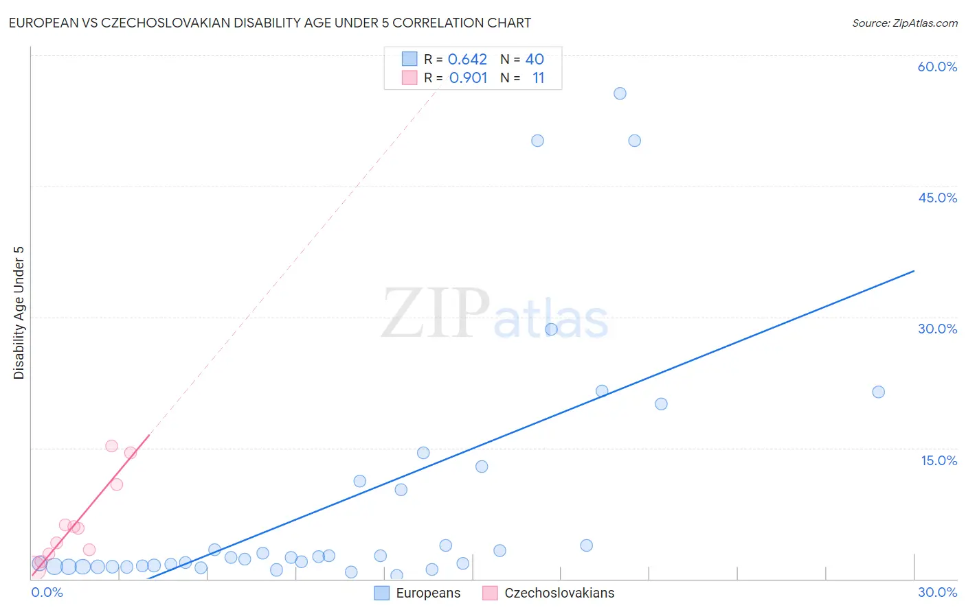 European vs Czechoslovakian Disability Age Under 5