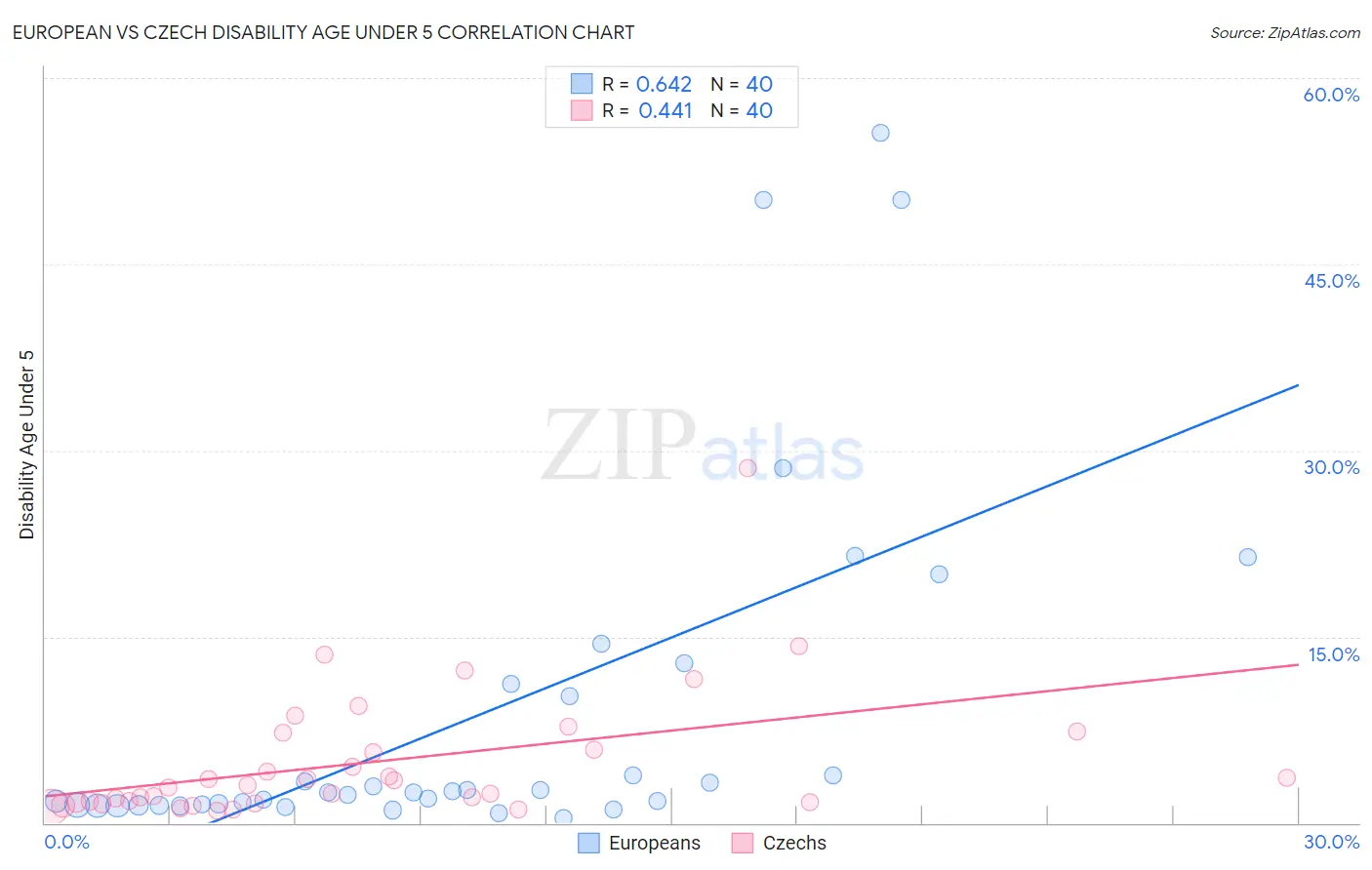 European vs Czech Disability Age Under 5