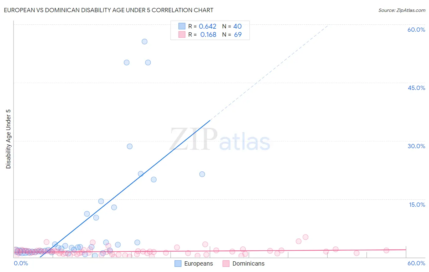 European vs Dominican Disability Age Under 5