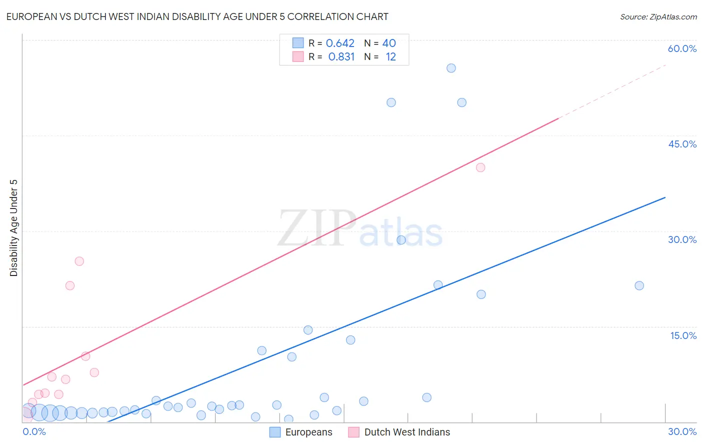 European vs Dutch West Indian Disability Age Under 5