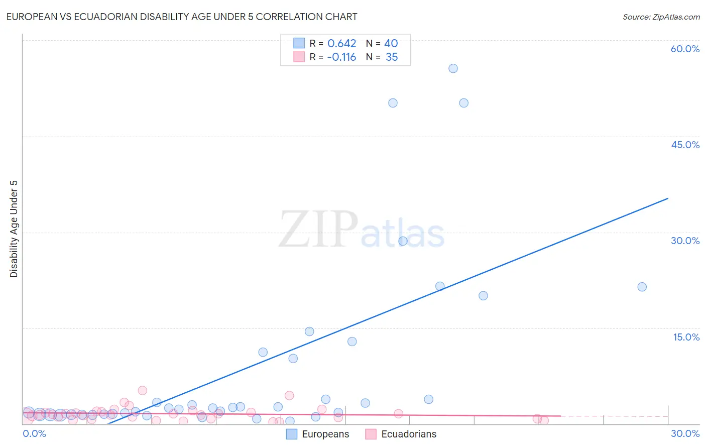 European vs Ecuadorian Disability Age Under 5