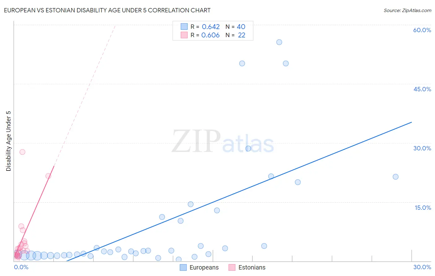 European vs Estonian Disability Age Under 5