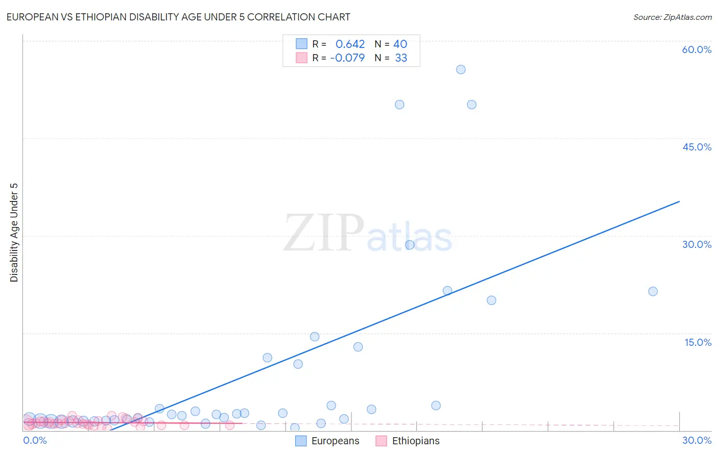 European vs Ethiopian Disability Age Under 5