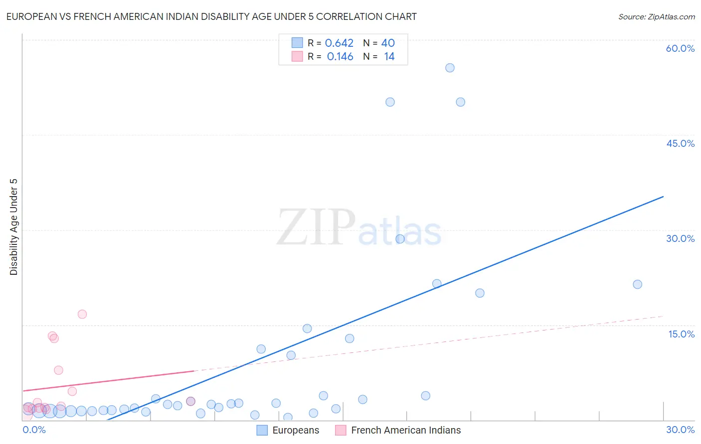 European vs French American Indian Disability Age Under 5