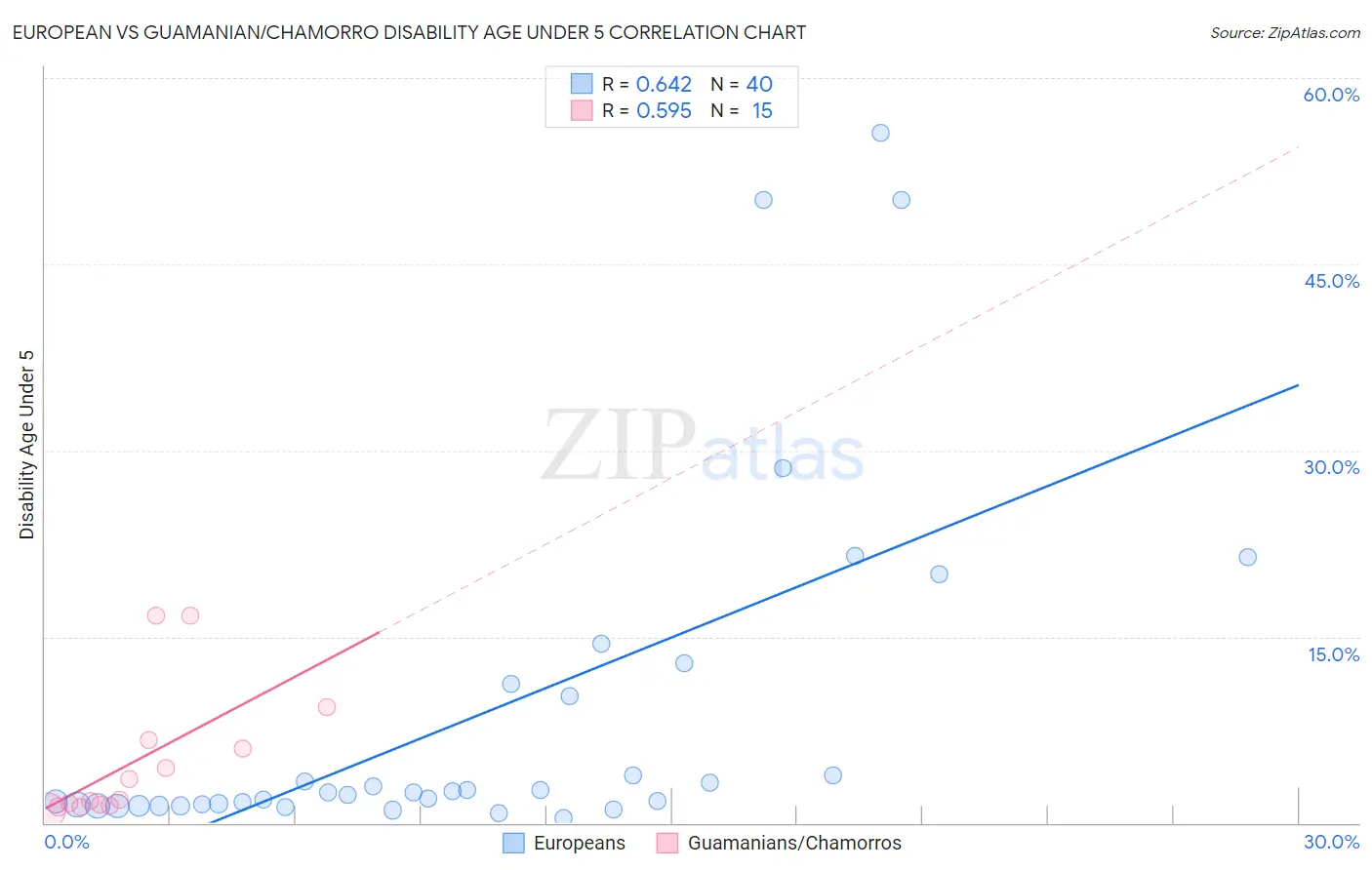 European vs Guamanian/Chamorro Disability Age Under 5
