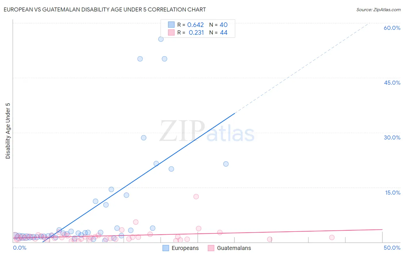 European vs Guatemalan Disability Age Under 5