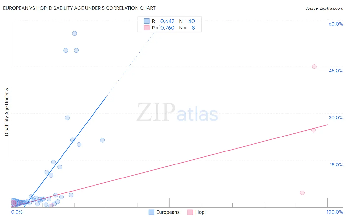 European vs Hopi Disability Age Under 5
