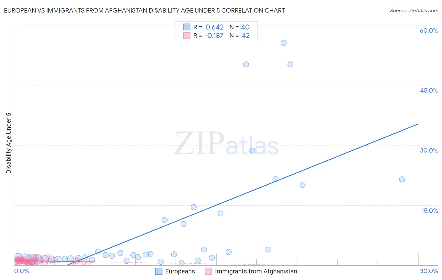 European vs Immigrants from Afghanistan Disability Age Under 5
