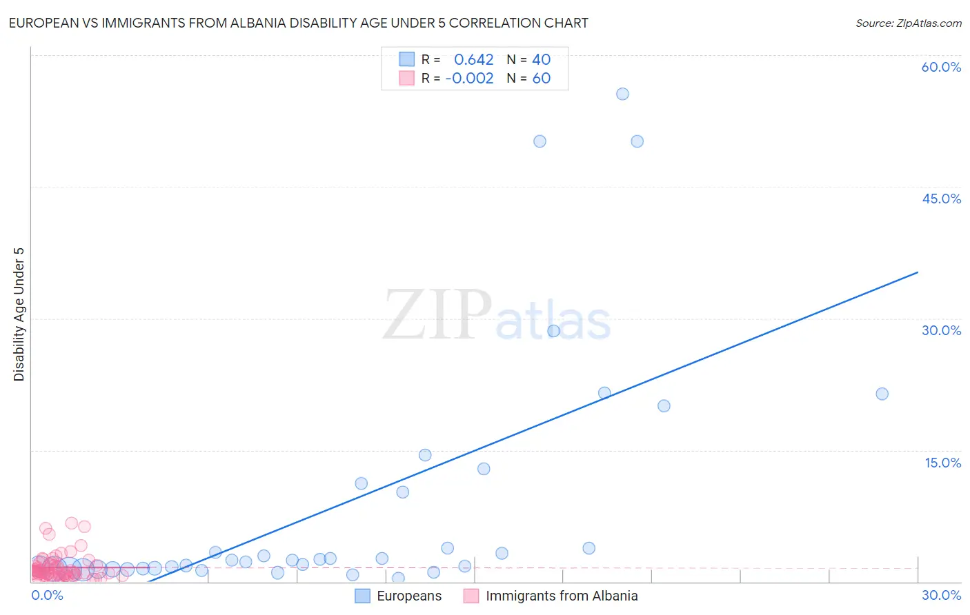 European vs Immigrants from Albania Disability Age Under 5