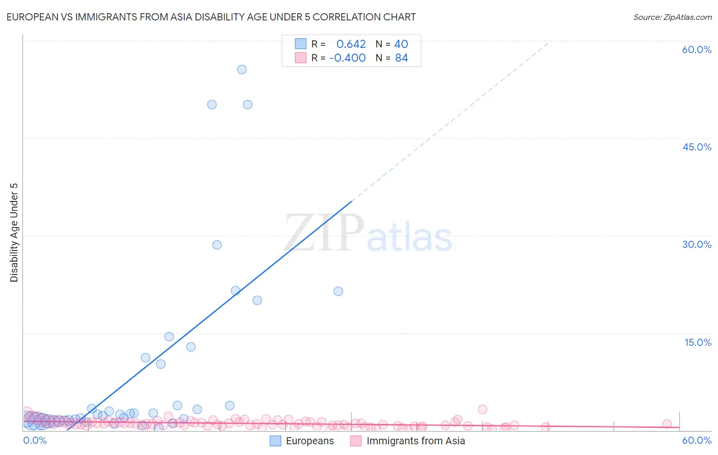 European vs Immigrants from Asia Disability Age Under 5
