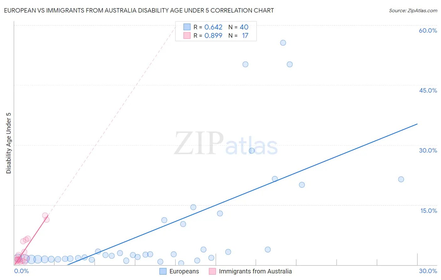 European vs Immigrants from Australia Disability Age Under 5