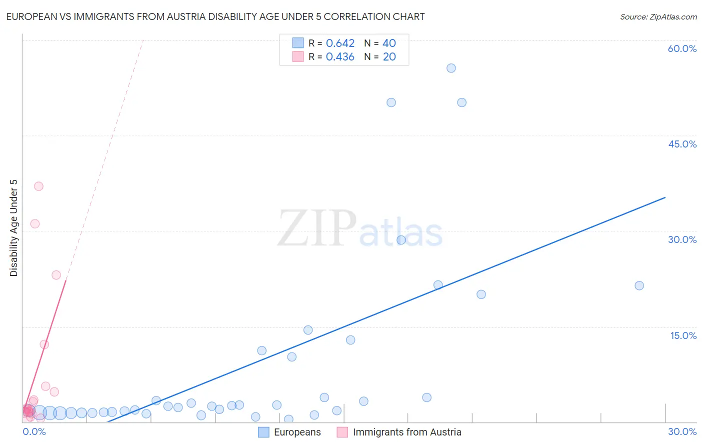 European vs Immigrants from Austria Disability Age Under 5