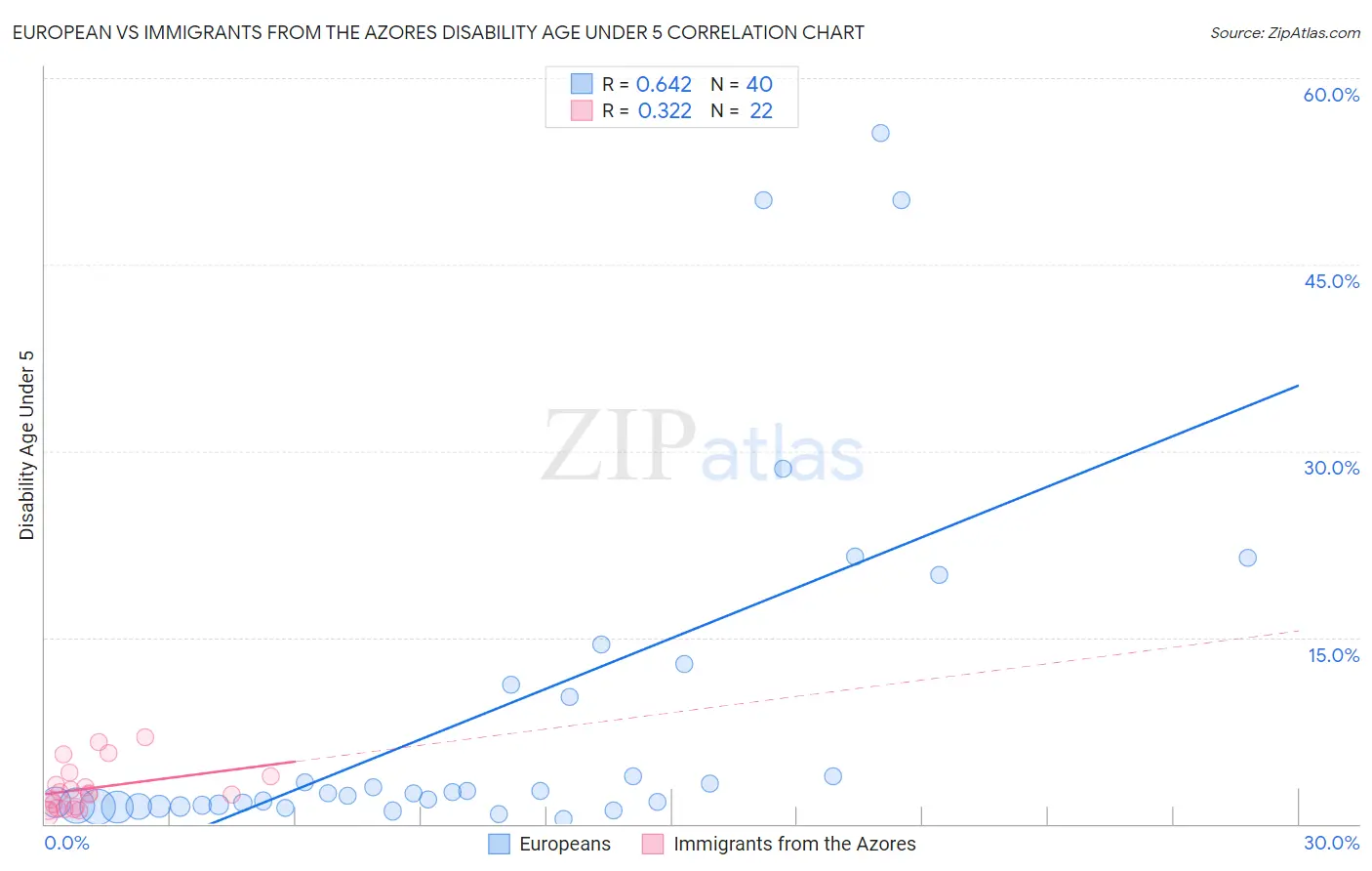 European vs Immigrants from the Azores Disability Age Under 5