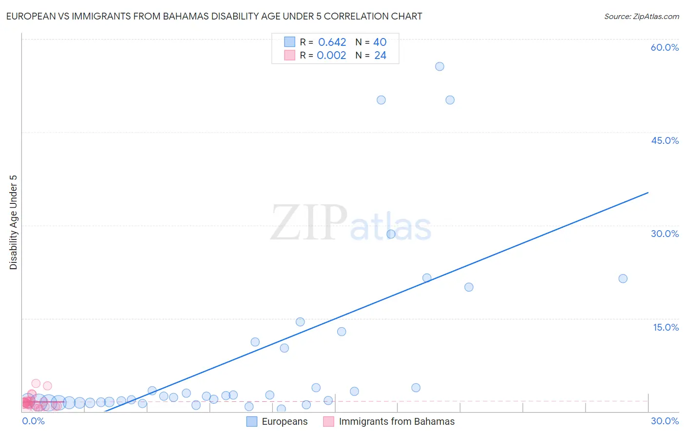 European vs Immigrants from Bahamas Disability Age Under 5