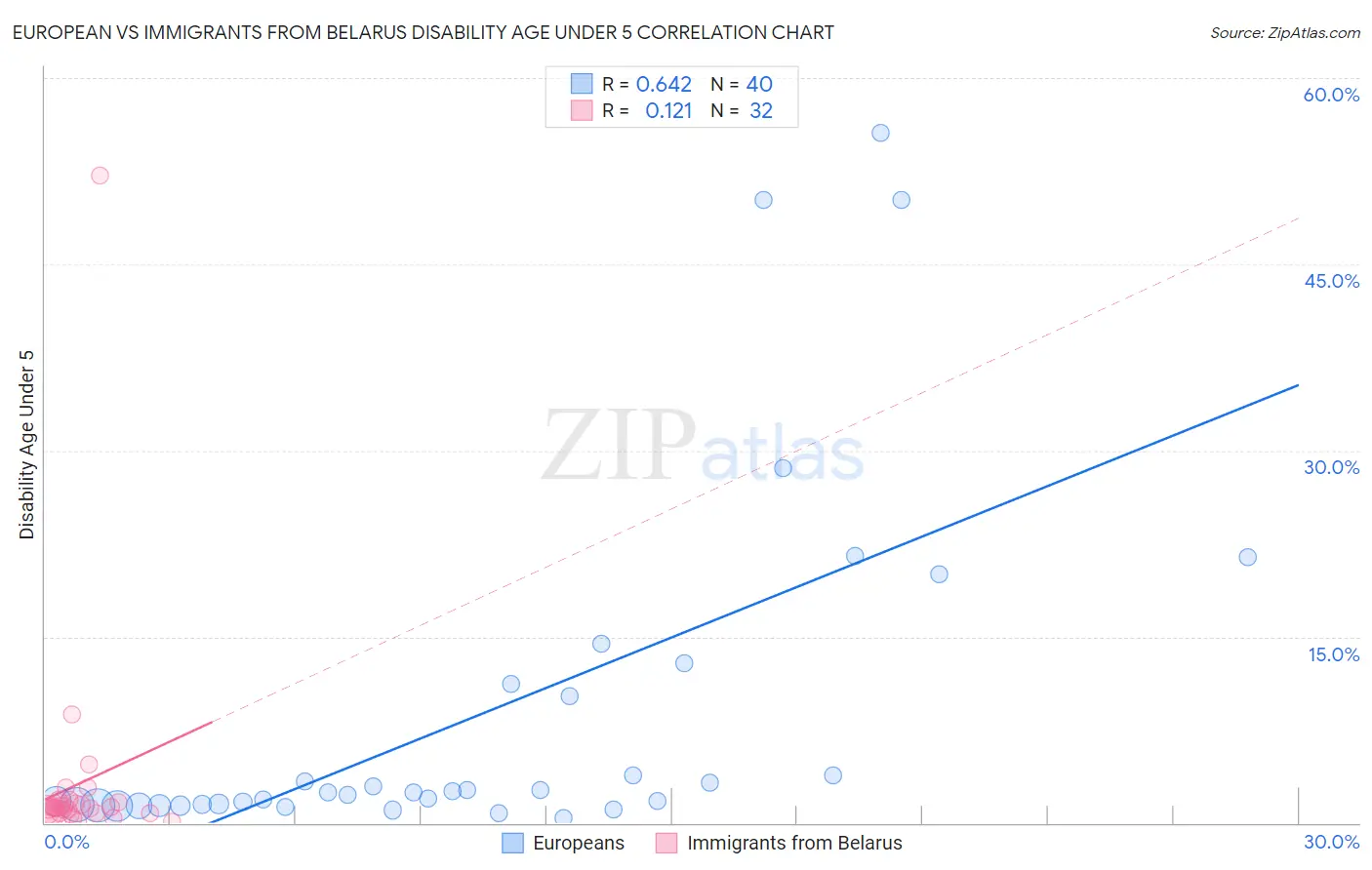 European vs Immigrants from Belarus Disability Age Under 5
