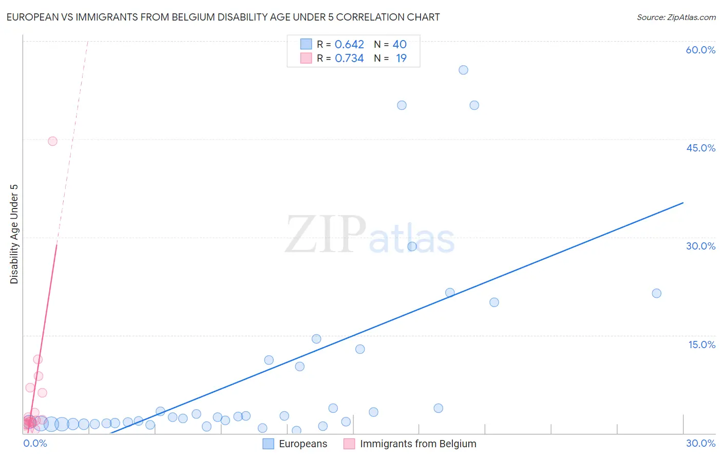 European vs Immigrants from Belgium Disability Age Under 5