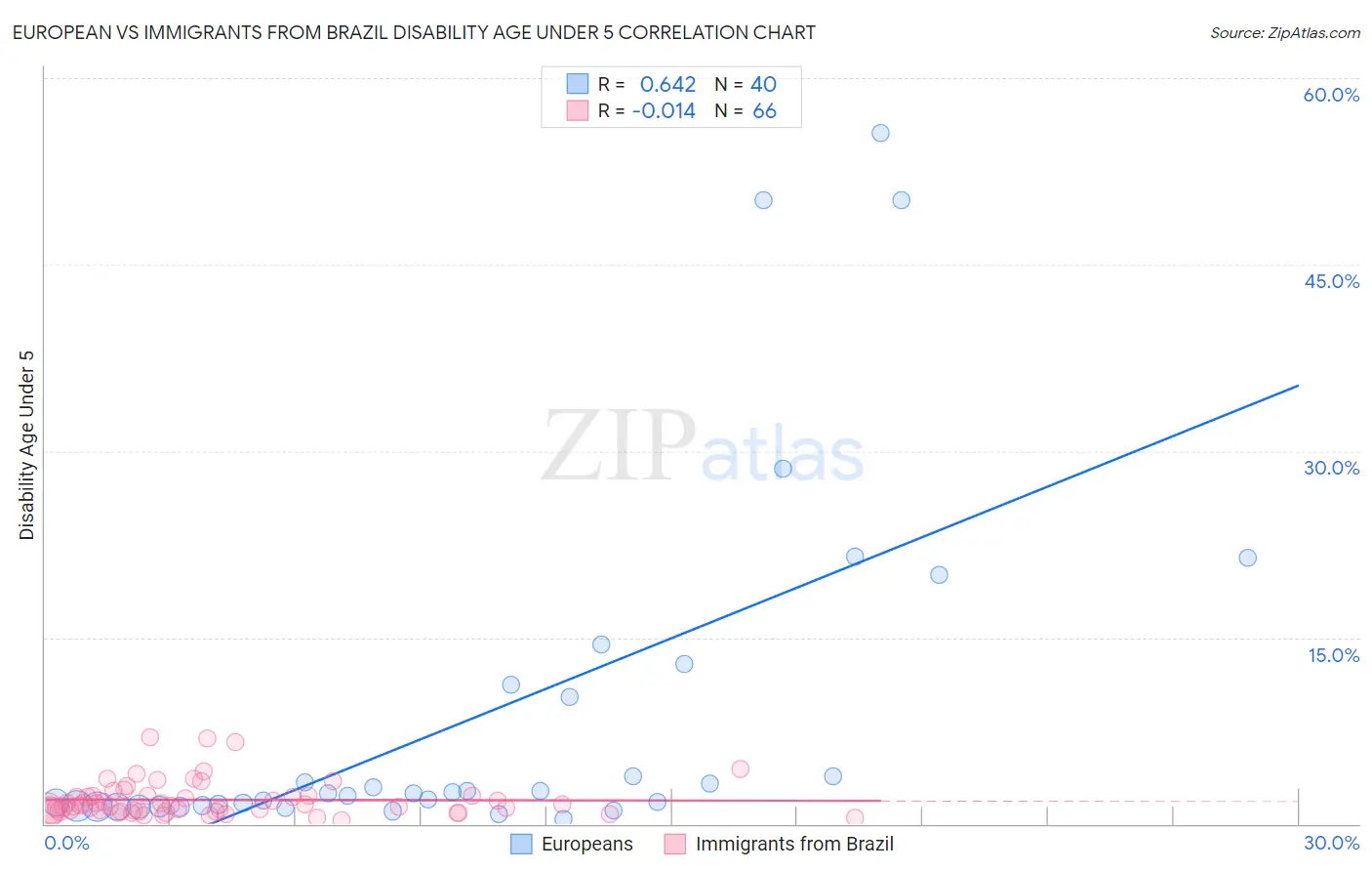 European vs Immigrants from Brazil Disability Age Under 5