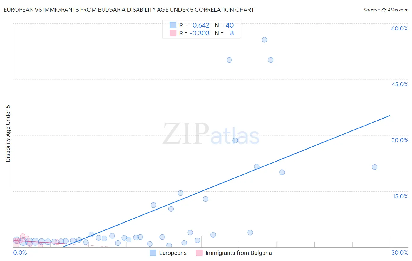 European vs Immigrants from Bulgaria Disability Age Under 5