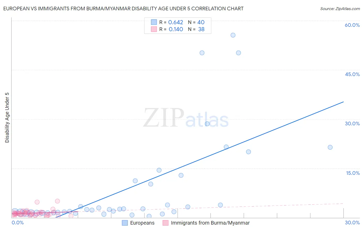 European vs Immigrants from Burma/Myanmar Disability Age Under 5