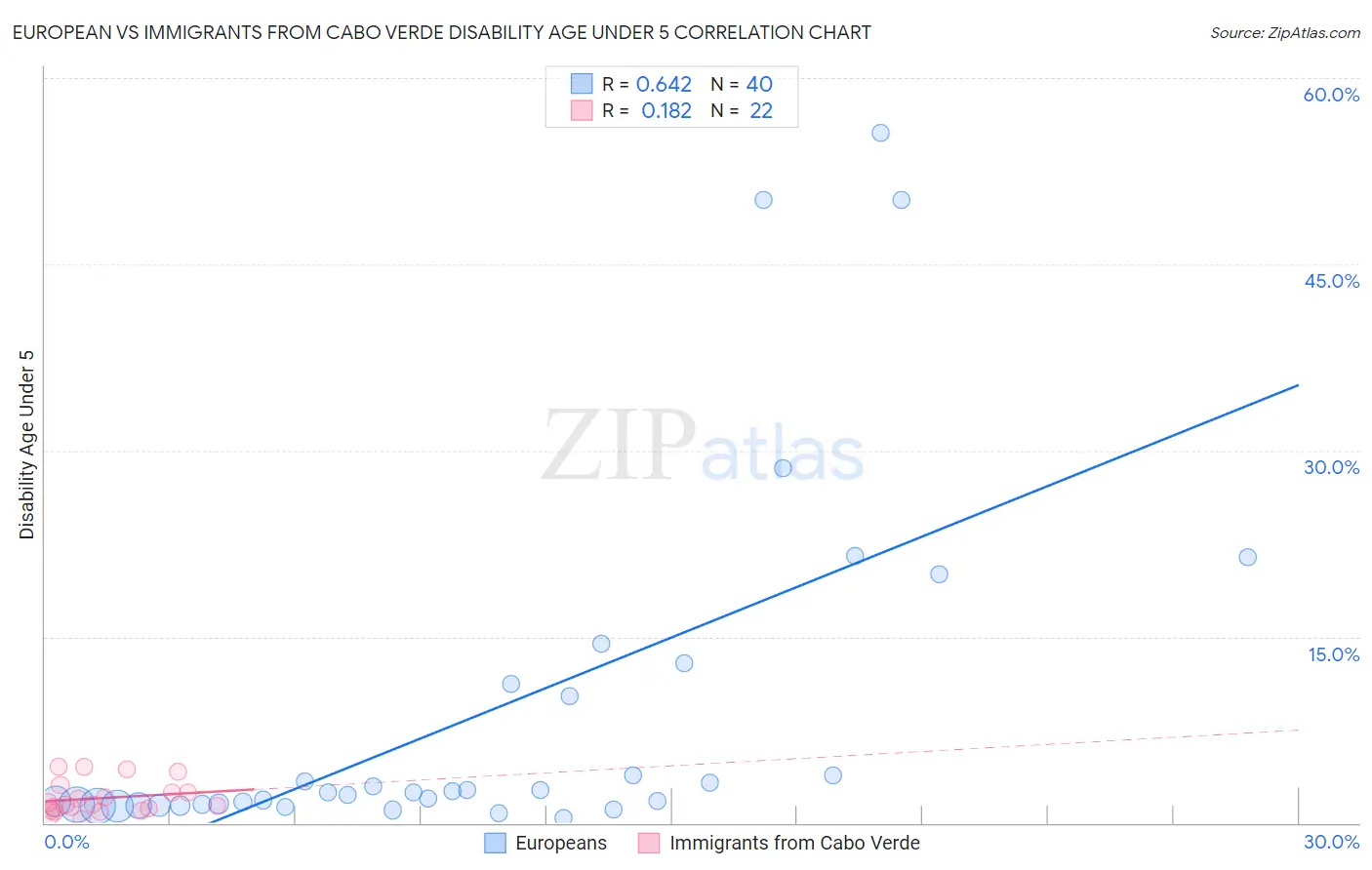 European vs Immigrants from Cabo Verde Disability Age Under 5