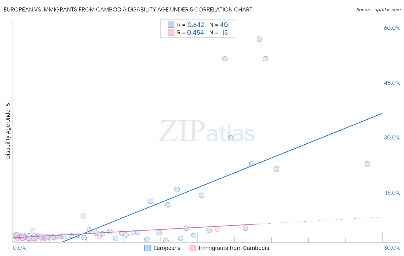 European vs Immigrants from Cambodia Disability Age Under 5