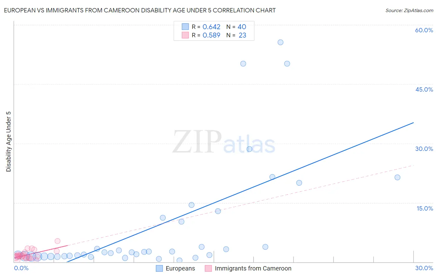 European vs Immigrants from Cameroon Disability Age Under 5