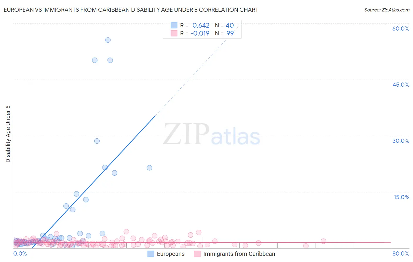 European vs Immigrants from Caribbean Disability Age Under 5